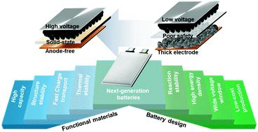  Xenes: Matériaux de la Nouvelle Génération pour des Batteries à Haute Performance ?