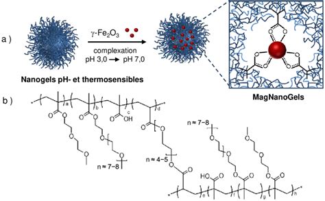  Krasil: Des Nanoparticules Magnétiques Pour une Électronique Plus Efficiente!