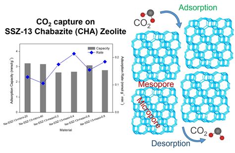  Pourquoi Zeolite est-elle l’Avenir des Catalyseurs Industriels et de la Capture du CO2 ?