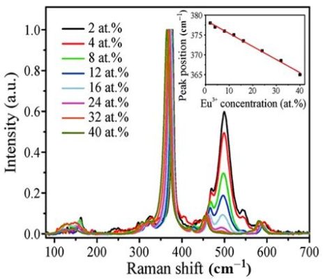 Yttrium Oxide Nanoparticles: Revolutionizing Optical and Electronic Applications!