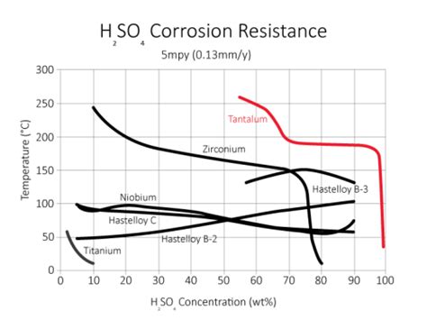 Zirconium Applications in Extreme Environments: Corrosion Resistance and High-Temperature Performance